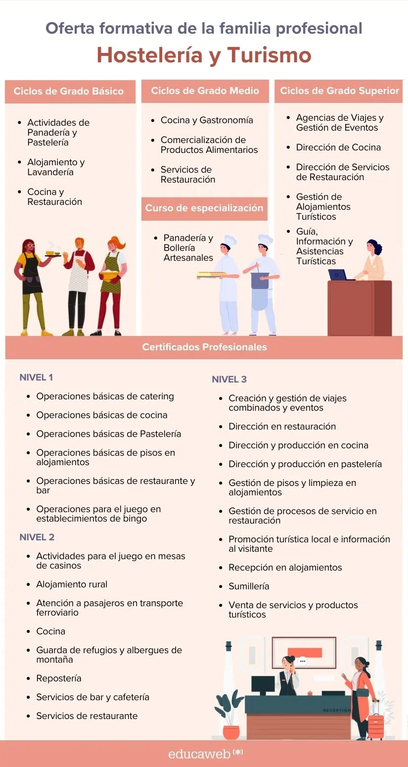 Formación Profesional en Hostelería y Turismo: Guía completa para el éxito - Qué FP gana más formacion profesional hosteleria y turismo - Qué FP gana más