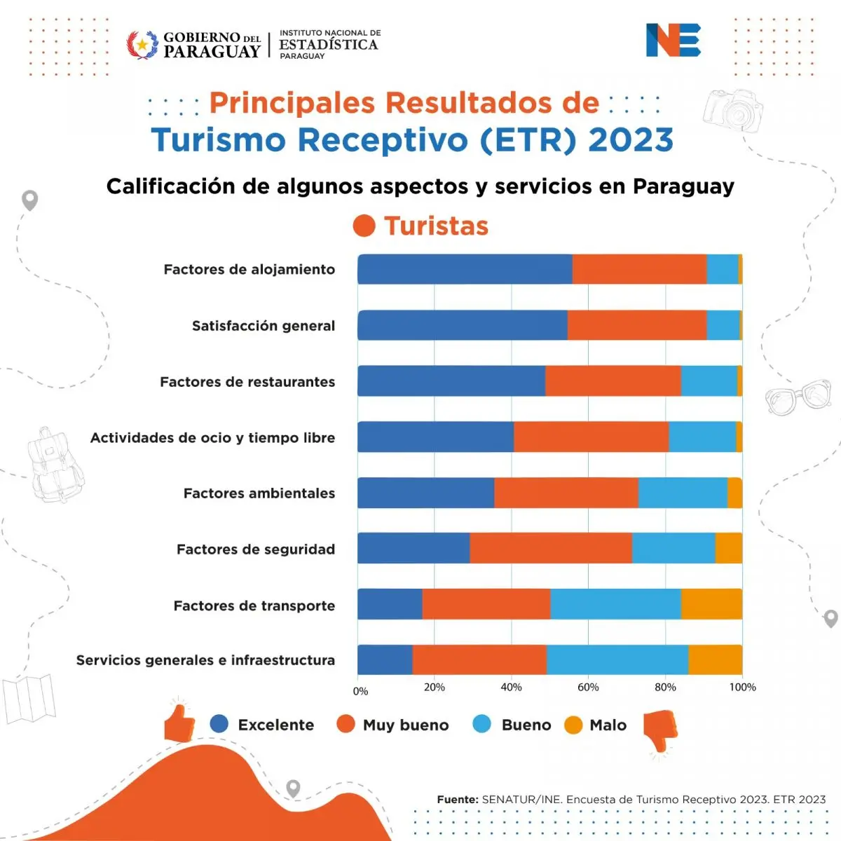 turismo juvenil estadisticas - Qué generación viaja más