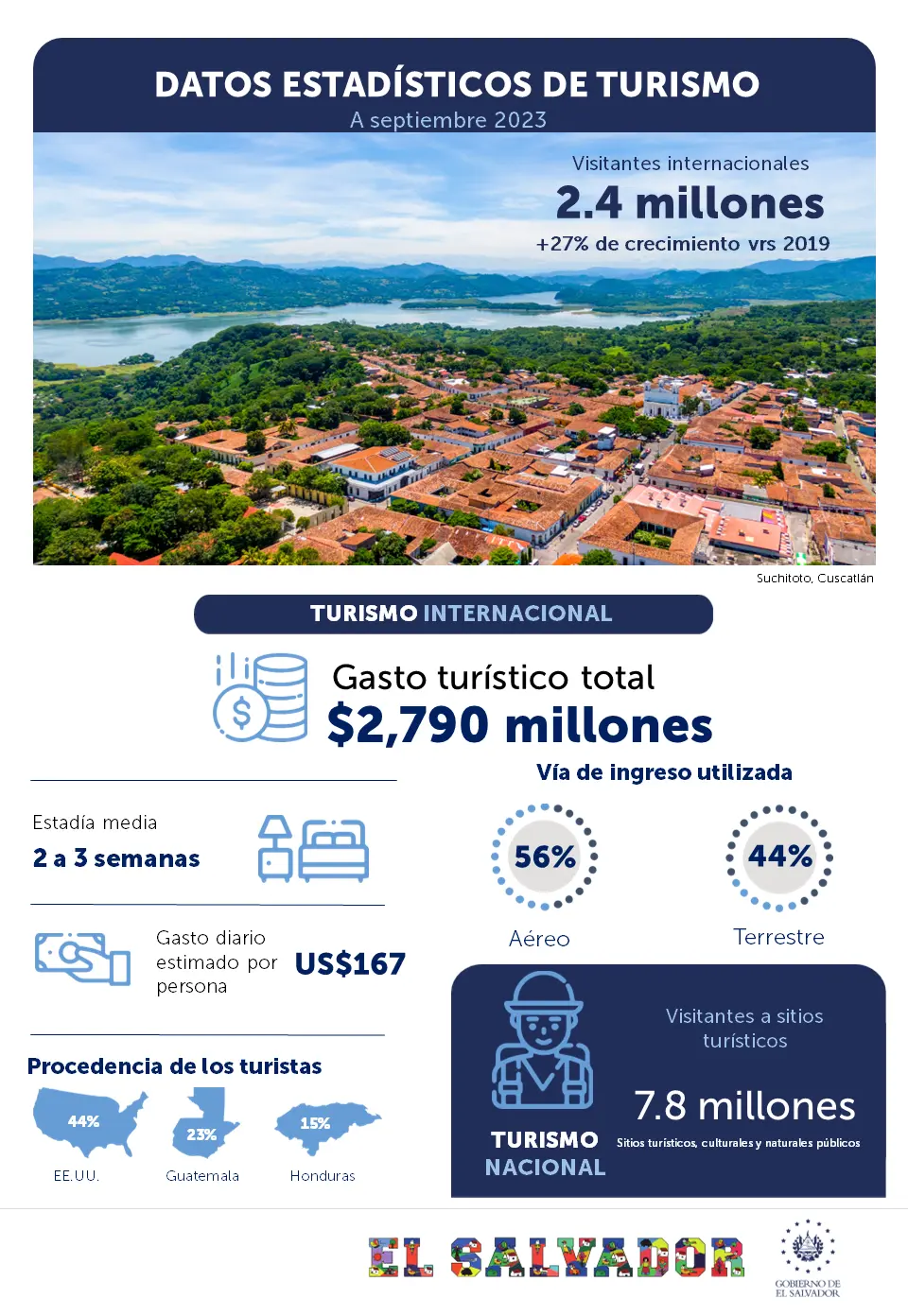 El Salvador: Estadísticas del Turismo en Semana Santa - Qué hace El Salvador durante la Semana Santa el salvador estadisticas del turismo en semana santa - Qué hace El Salvador durante la Semana Santa