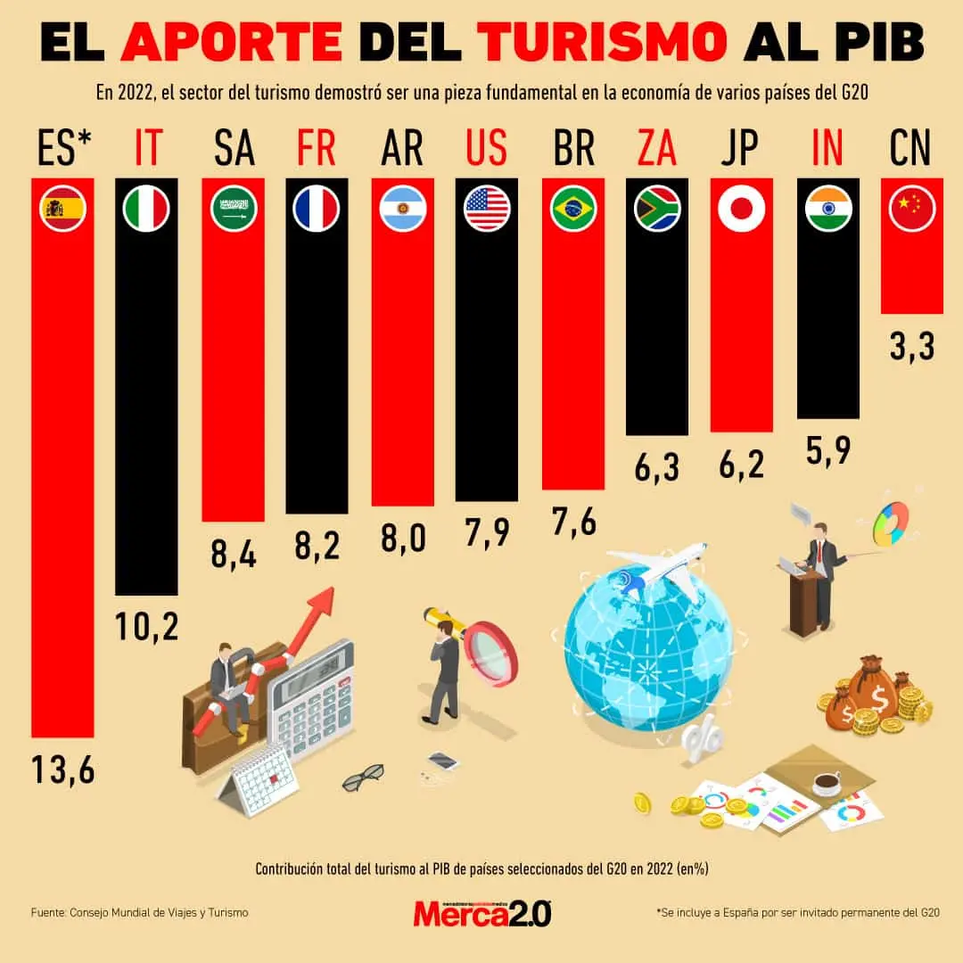 Aporte del Turismo al PIB Nacional de Irlanda: Un Análisis Completo - Qué importancia tiene el turismo para Irlanda aporte del turismo al pib nacional irlanda - Qué importancia tiene el turismo para Irlanda