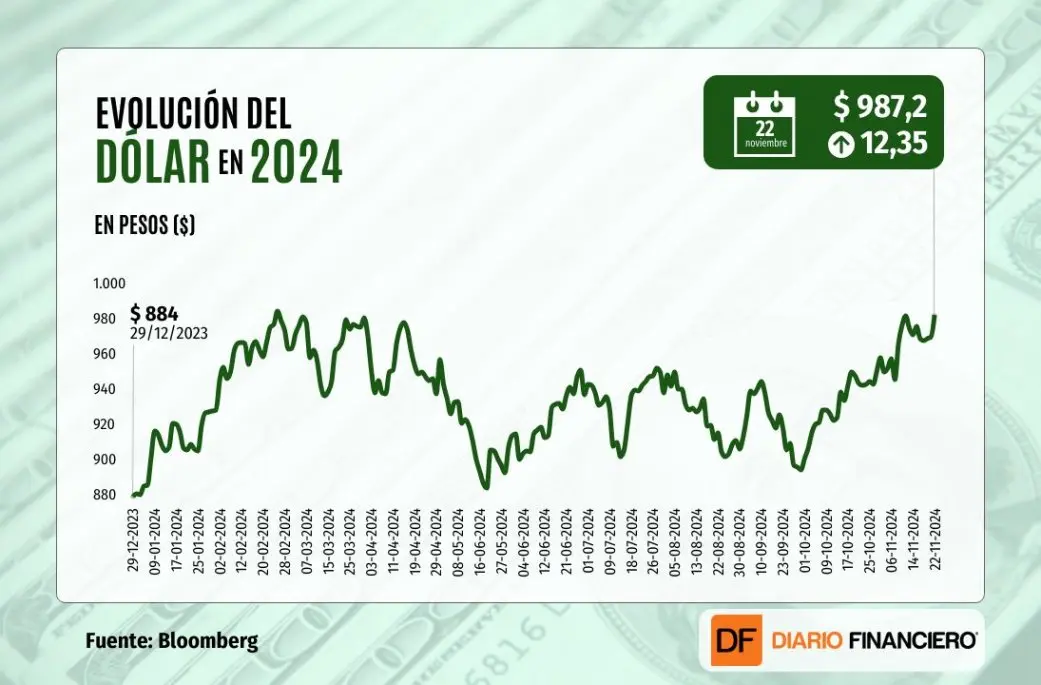 baja el dolar turismo chile - Qué influye en el precio del dólar en Chile