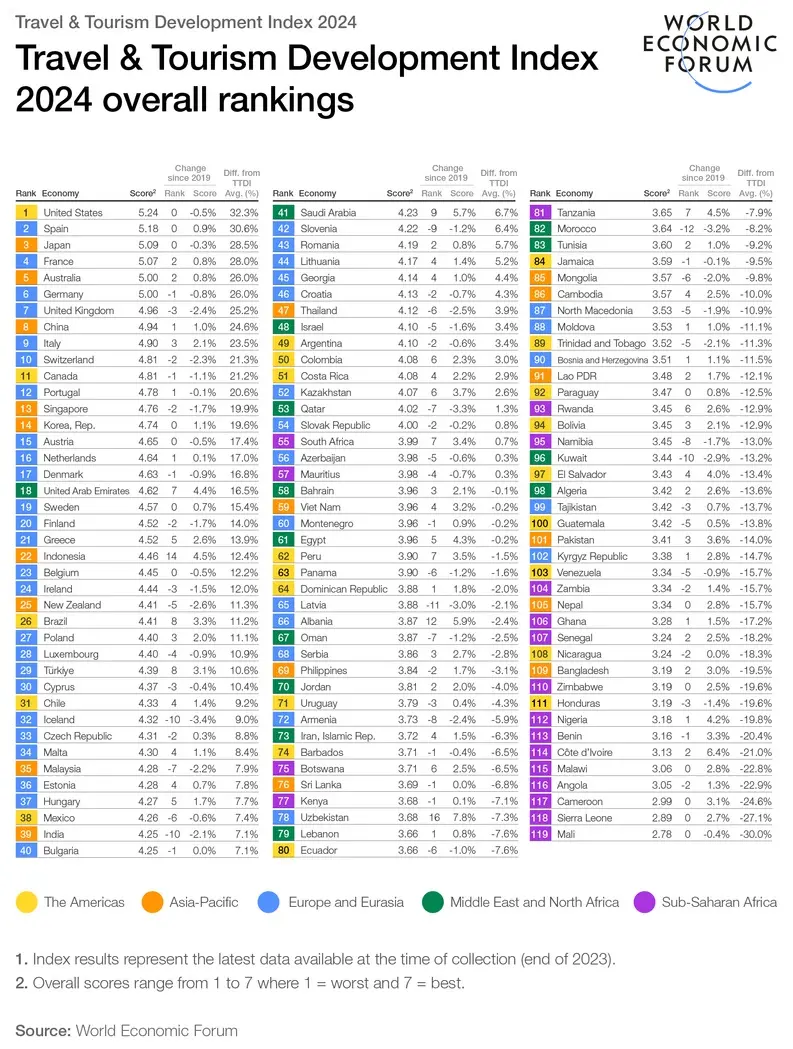 Posición de Panamá en el Ranking Mundial de Turismo: Un Análisis Completo - Qué lugar ocupa Panamá en el mundo queposicion se encuentra panama en el raking del turismo - Qué lugar ocupa Panamá en el mundo