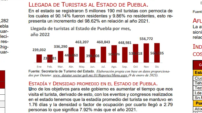 Turismo en Puebla: Estadísticas y análisis 2023 - Qué lugar ocupa Puebla en turismo turismo en puebla estadísticas - Qué lugar ocupa Puebla en turismo