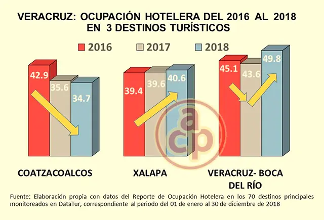 turismo en veracruz estadisticas - Qué lugar ocupa Veracruz en turismo