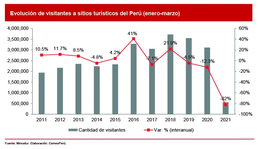 Datos Estadísticos del Perú en Turismo por Departamentos - Qué lugares visitan los turistas en Perú datos estadisticos del peru en turismo por departamentos - Qué lugares visitan los turistas en Perú