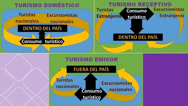 Objetivos de la Cuenta Satélite del Turismo - Qué objetivos se persiguen con la elaboración de la CST objetivos de la cuenta satelite del turismo - Qué objetivos se persiguen con la elaboración de la CST