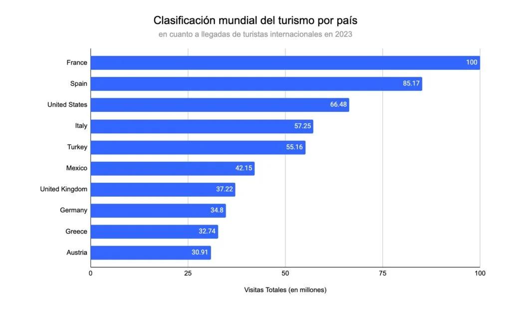 en que paisesse resibe el turismo - Qué países tienen más ingresos por turismo