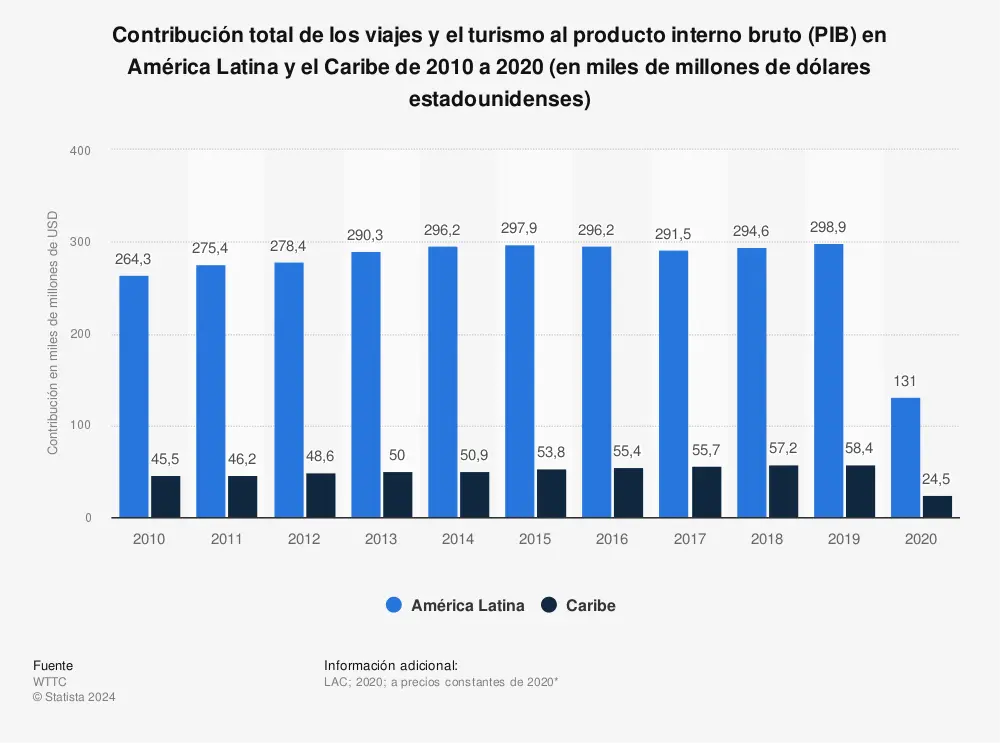 Impacto del Turismo en el PIB de las Américas: Un Análisis Profundo - Qué porcentaje del PIB de México es turismo turismo pib americas - Qué porcentaje del PIB de México es turismo