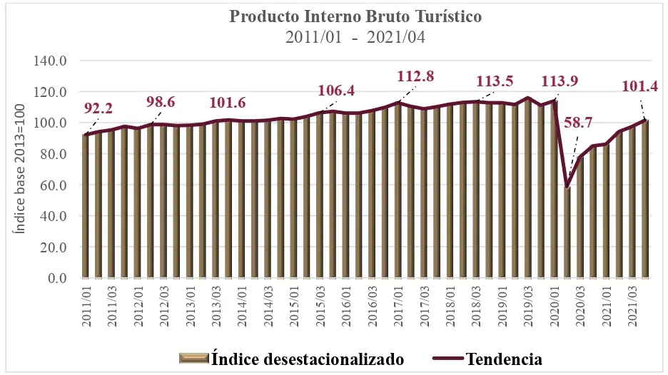 que porcentaje del pib representa el turismo en mexico - Qué porcentaje del PIB mexicano es turismo
