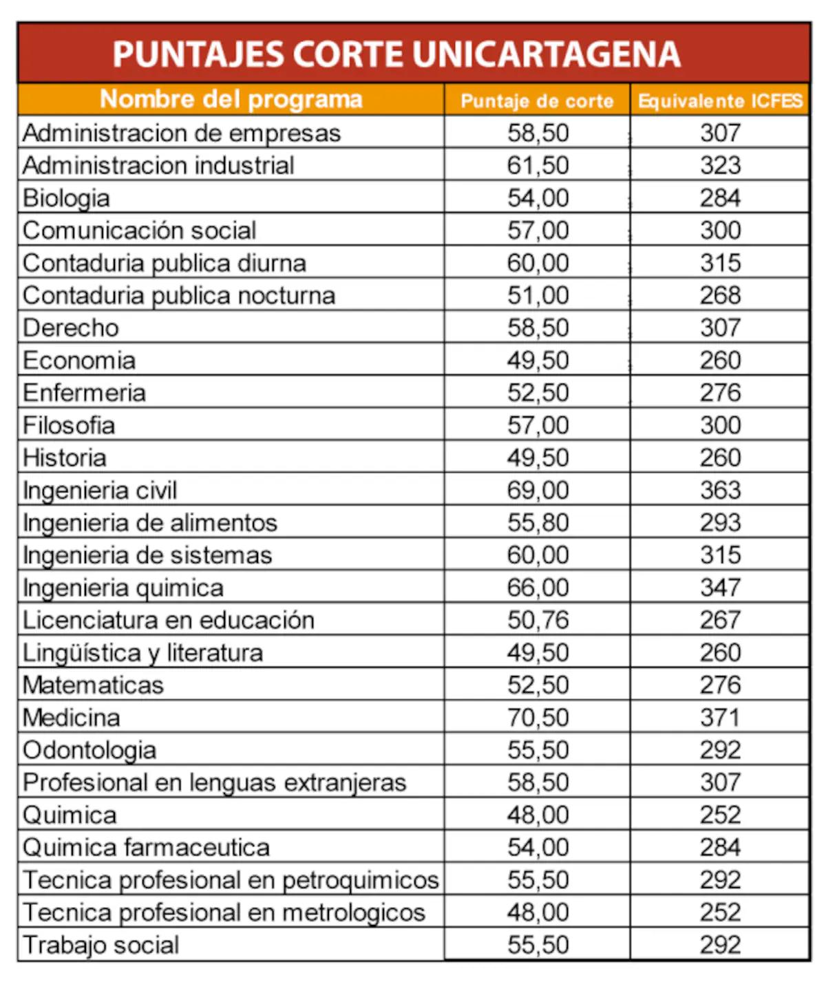 puntaje minimo para hoteleria y turismo - Qué puntaje de Icfes se necesita para estudiar Turismo