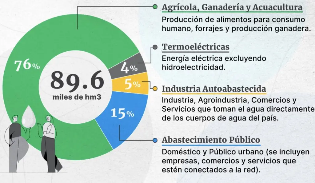Demanda de Agua: Sectores Industria, Agroindustria y Turismo - Qué sectores utilizan más agua demanda de agua para sectores industria agroindustria y turismo - Qué sectores utilizan más agua