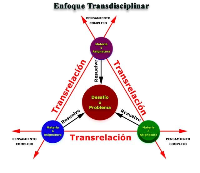 Del Abordaje Interdisciplinario del Turismo hacia la Transdisciplinariedad - Qué significa enfoque interdisciplinario y transdisciplinario del abordaje interdisciplinario del turismo hacia la transdisciplinariedad - Qué significa enfoque interdisciplinario y transdisciplinario