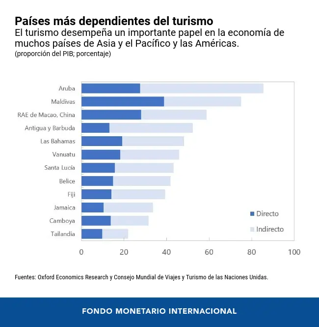 Frecuencia en el Turismo: Un Análisis de la Oferta y la Demanda - Qué significa frecuencia en la industria de viajes cuanttabla de frcuencia sobre cualquier aspecto relacionado al turismo - Qué significa frecuencia en la industria de viajes