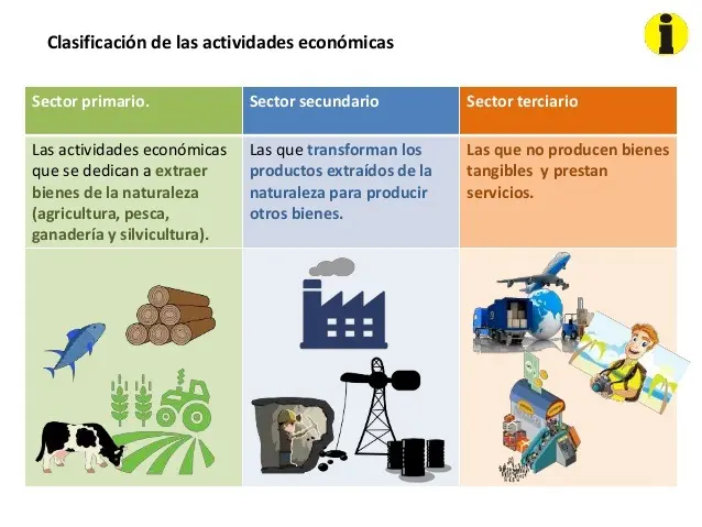 Imágenes de las actividades económicas: Explotación turística - Qué son las cinco actividades económicas imagenes de las actividades economicas explotacion turismo - Qué son las cinco actividades económicas