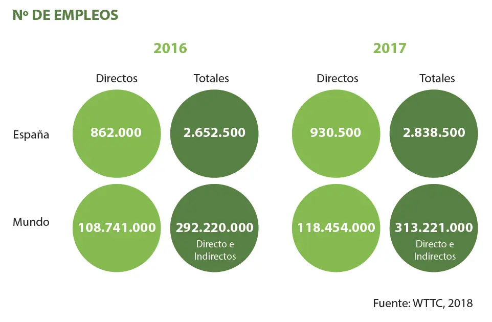 empleos indirectos del turismo - Qué son los empleos indirectos