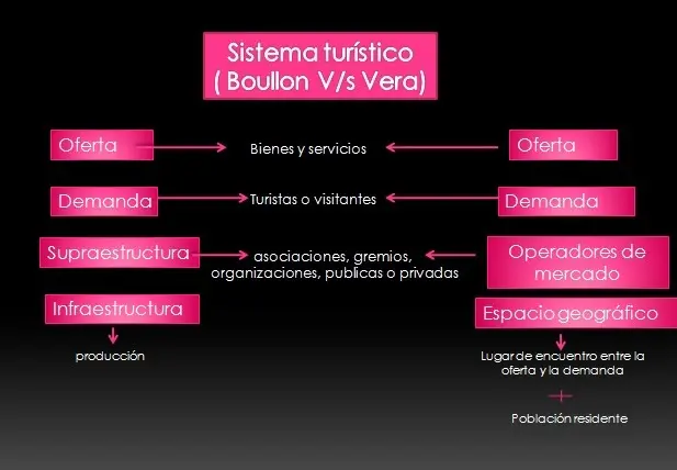 elementos que intervienen en el subsistema de produccion turismo - Qué son los subsistemas turísticos