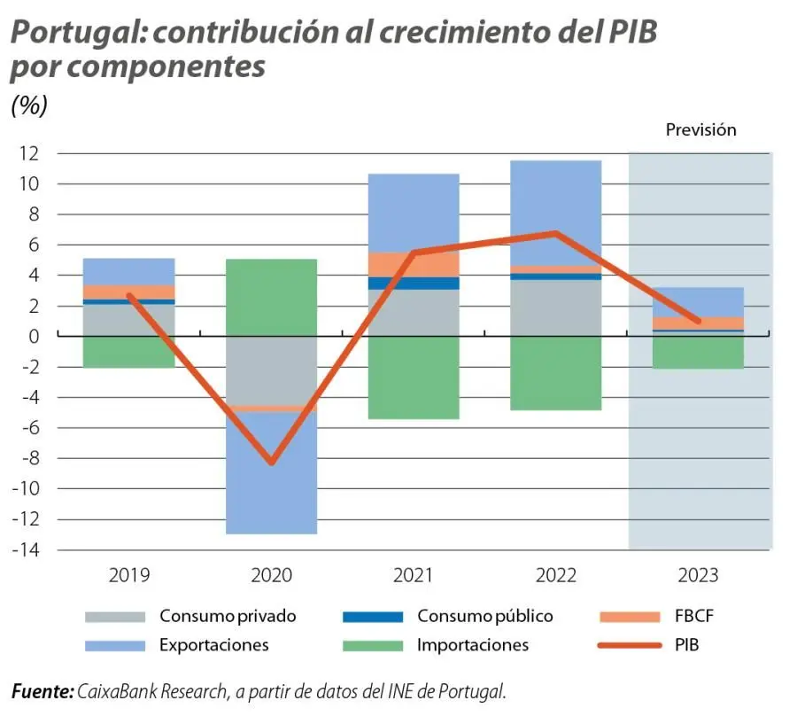 La importancia de la economía del turismo en Lisboa - Qué tan buena es la economía en Portugal importancia de la economia turismo en lisboa - Qué tan buena es la economía en Portugal