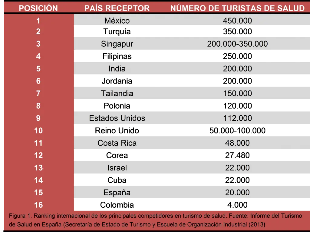A qué países exporta Colombia turismo en salud? - Qué tan buena es la salud en Colombia a que paises exporta colombia turismo en salud - Qué tan buena es la salud en Colombia
