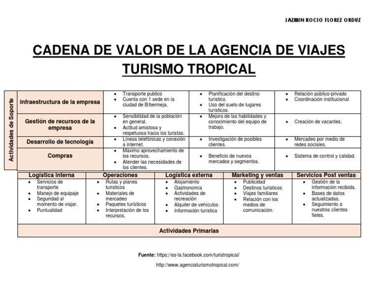 Cadena de Valor en el Turismo Espiritual: Una Guía para el Éxito - Qué tan diferente es la cadena de valor en el sector turístico y hotelero en comparación con otros cadena de valor agencia turismo espiritual - Qué tan diferente es la cadena de valor en el sector turístico y hotelero en comparación con otros