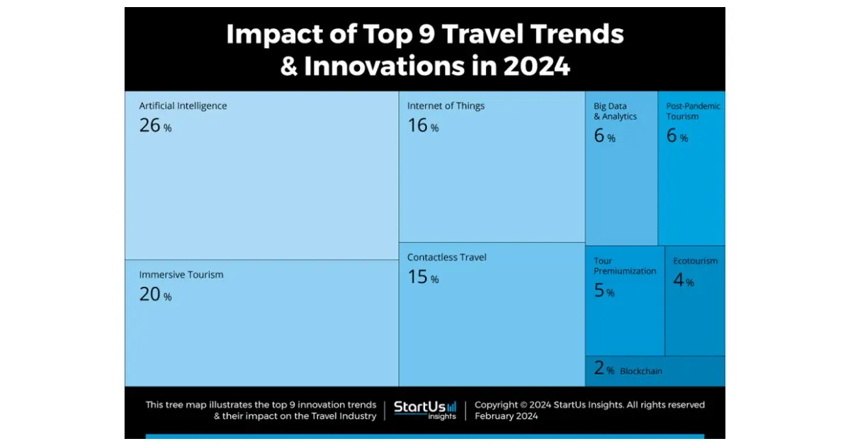 cool startup turism - What are the tourism innovations in 2024