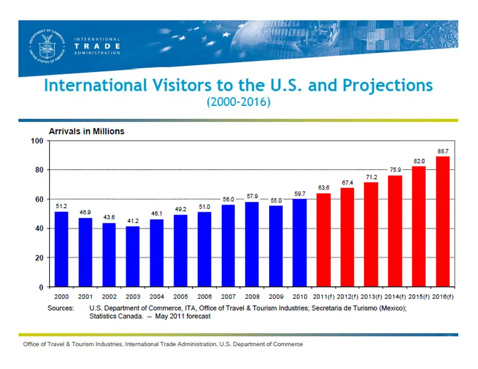 Propósito del viaje a EE. UU. para turismo: Guía completa para la visa - What is the purpose of trip tourism purpose of trip to the u.s turism - What is the purpose of trip tourism